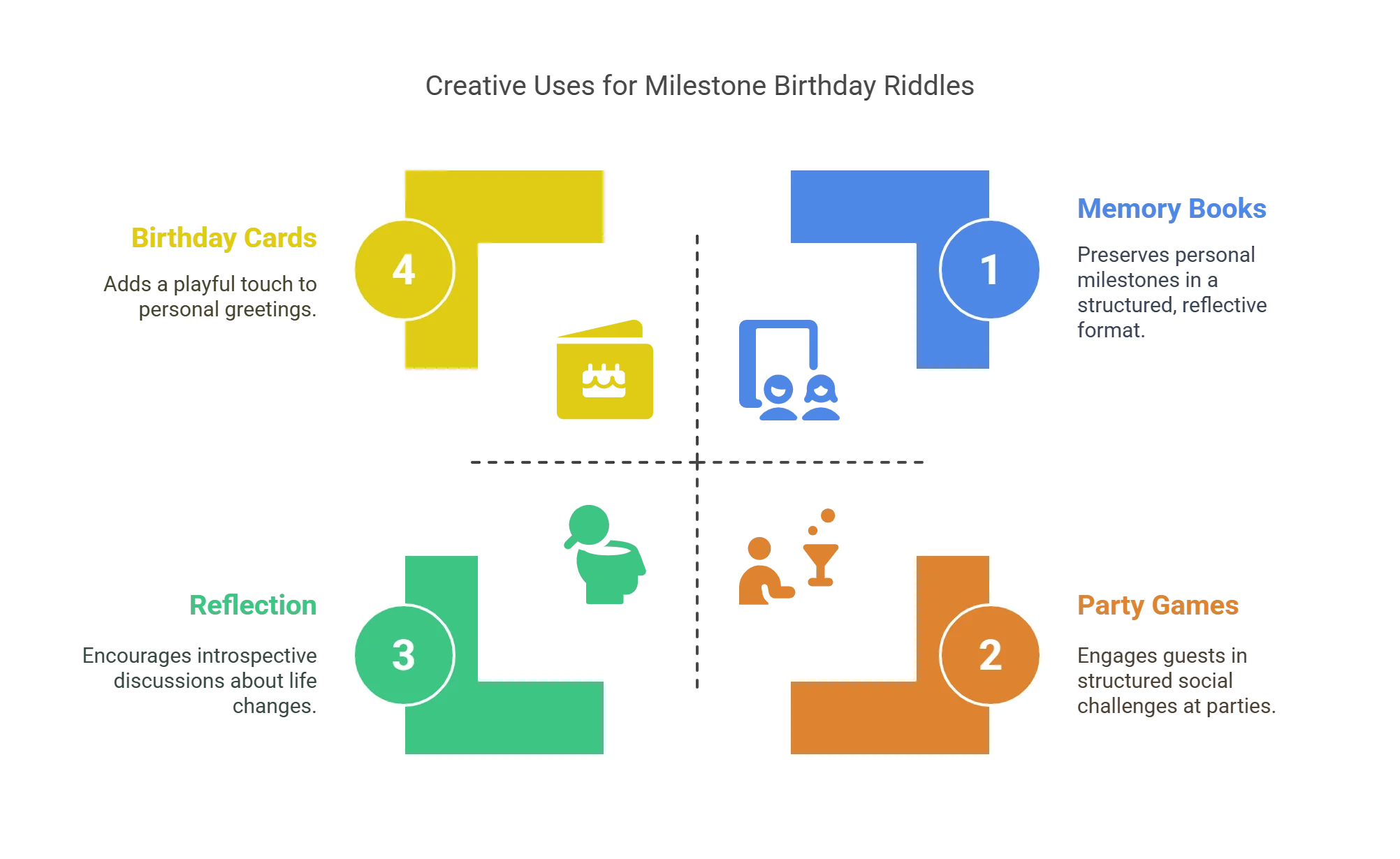45 Milestone Birthday Riddles: Celebrating Life 4 Infographic showing four creative uses for milestone birthday riddles: memory books, party games, reflection, and birthday cards