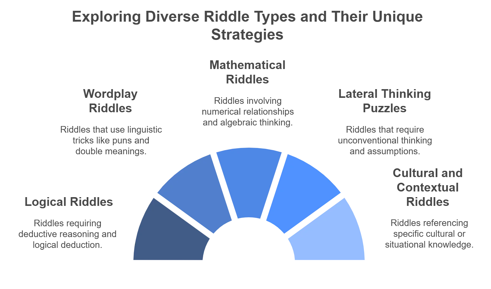 How to Solve Riddles Like A Pro: The Ultimate 2025 Guide 4 Semicircle chart displaying five types of riddles: logical, wordplay, mathematical, lateral thinking, and cultural/contextual, with descriptions of each type
