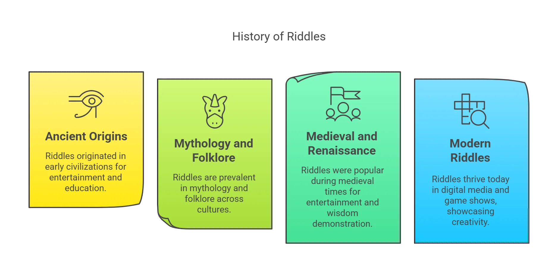 How to Solve Riddles Like A Pro: The Ultimate 2025 Guide 1 Timeline infographic showing the evolution of riddles from ancient origins through mythology, medieval times, to modern digital riddles