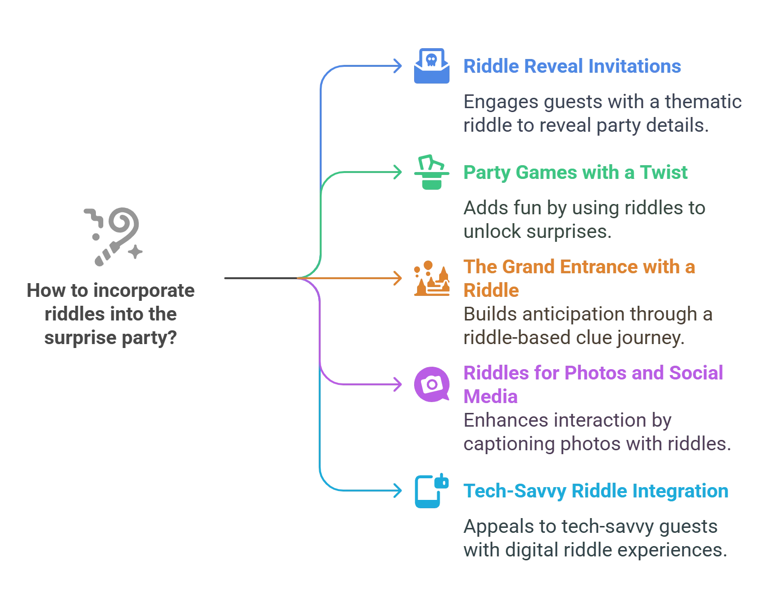 45 Creative Surprise Party Riddles and Ideas with Twist 4 Informational diagram showing five creative ways to incorporate riddles into surprise party planning with color-coded branches and descriptive text for each method.