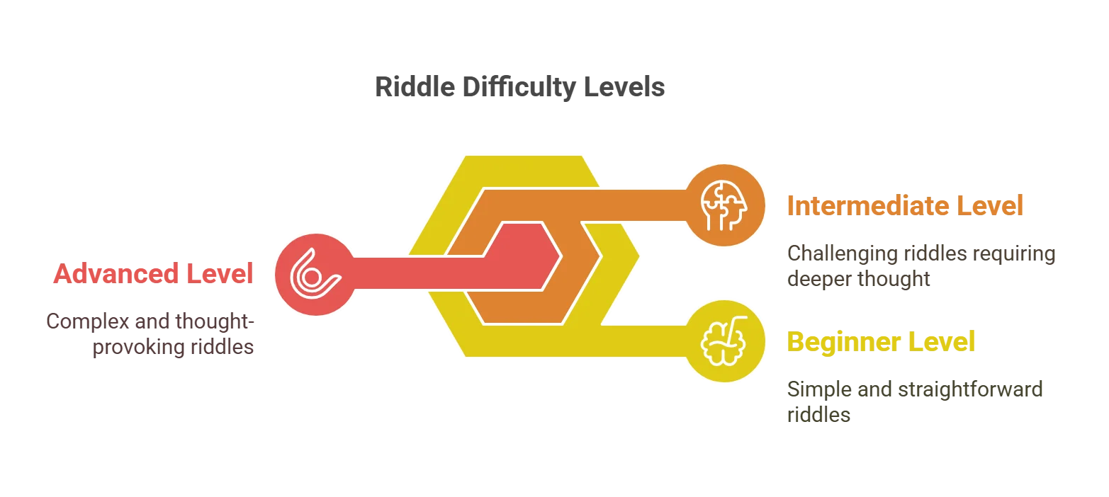 How to Solve Riddles Like A Pro: The Ultimate 2025 Guide 6 Riddle difficulty levels diagram showing beginner, intermediate, and advanced categories with descriptions