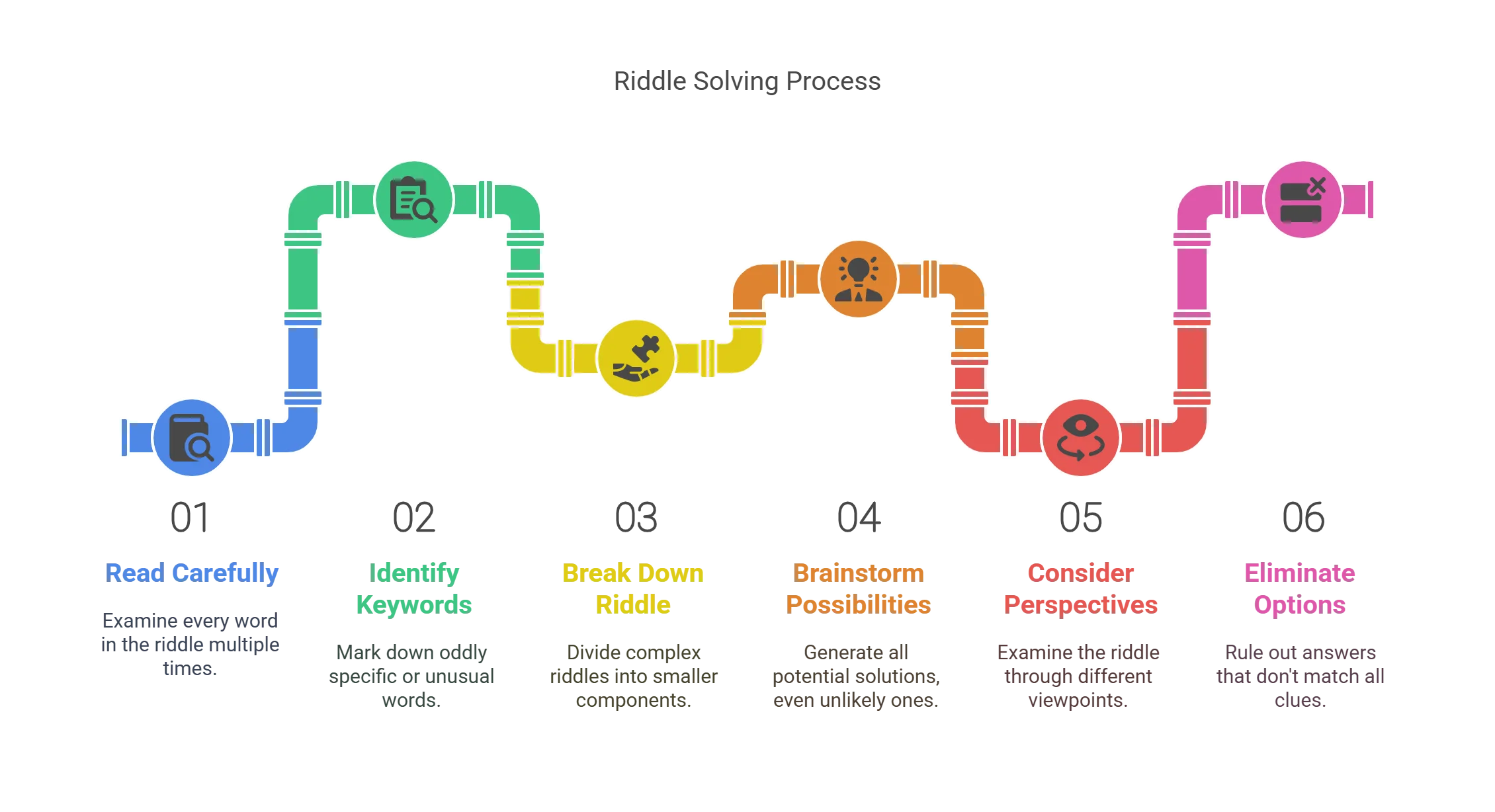 How to Solve Riddles Like A Pro: The Ultimate 2025 Guide 3 Colorful pipe-shaped infographic showing six steps of the riddle solving process from reading carefully to eliminating incorrect options