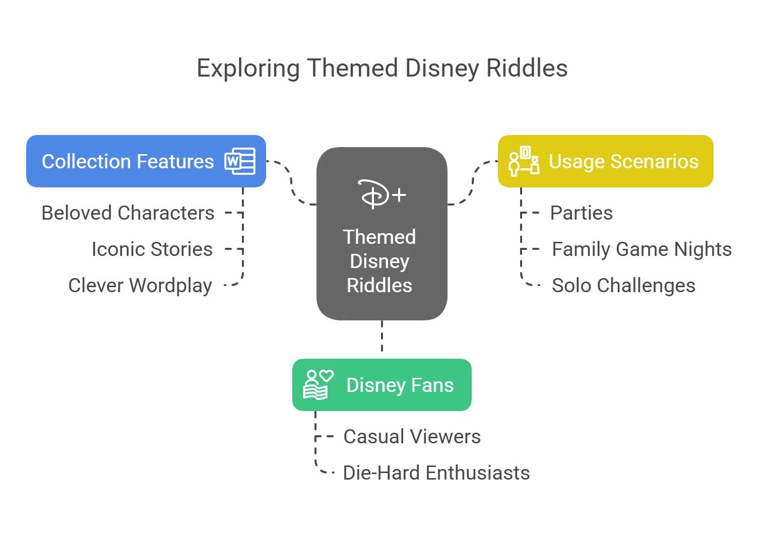 150+ Disney Riddles: The Ultimate Collection of Disney Riddles 1 Mind map showing Disney riddle features, target audiences and usage scenarios centered around Disney+ content