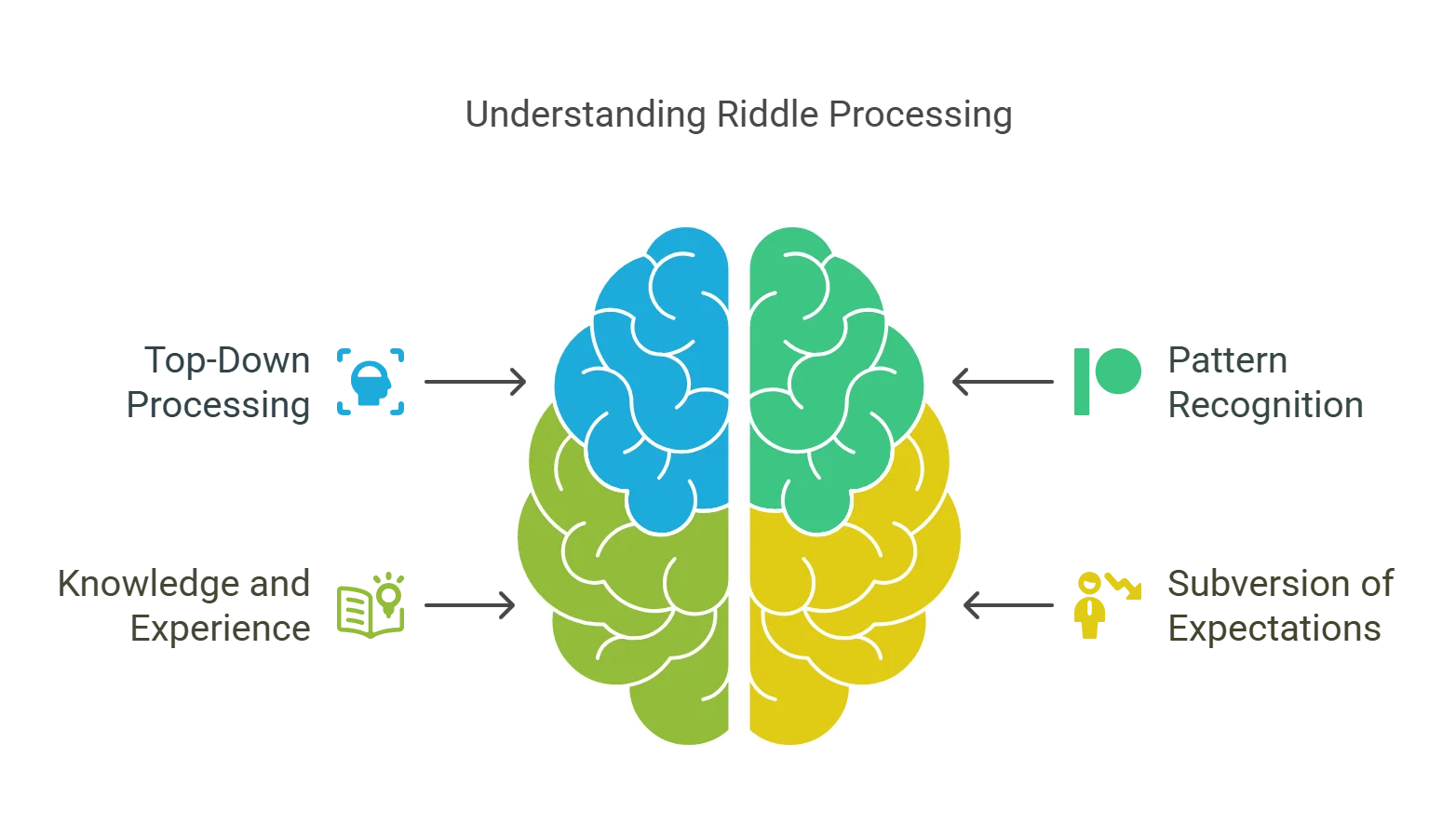 How to Solve Riddles Like A Pro: The Ultimate 2025 Guide 2 Colorful brain diagram showing four cognitive processes for riddle solving: top-down processing, pattern recognition, knowledge and experience, and subversion of expectations